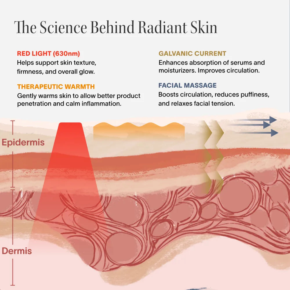 Illustration of skin layers showing how red light, warmth, galvanic current, and massage improve texture, fade dark spots, boost absorption, and enhance circulation